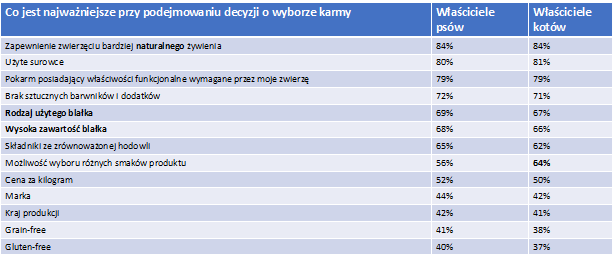 Tabela 2. Czynniki wpływające na wybór karmy przez właścicieli psów i kotów (Flores, 2017) Image