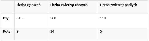 Tabela 1. Liczba zwierząt z kardiomiopatią rozstrzeniową zgłoszona do FDA od 1.01.2014 do 30.04.2019 Image